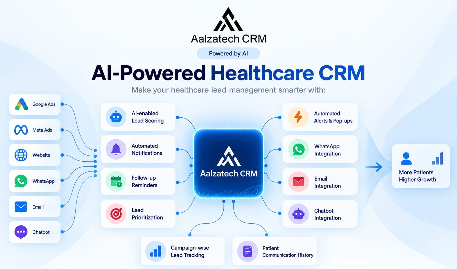 AI-Powered Healthcare CRM - Google Ads, Meta Ads, Website, WhatsApp, Email, Chatbot integrations with AI-enabled lead scoring, automated notifications, follow-up reminders, lead prioritization